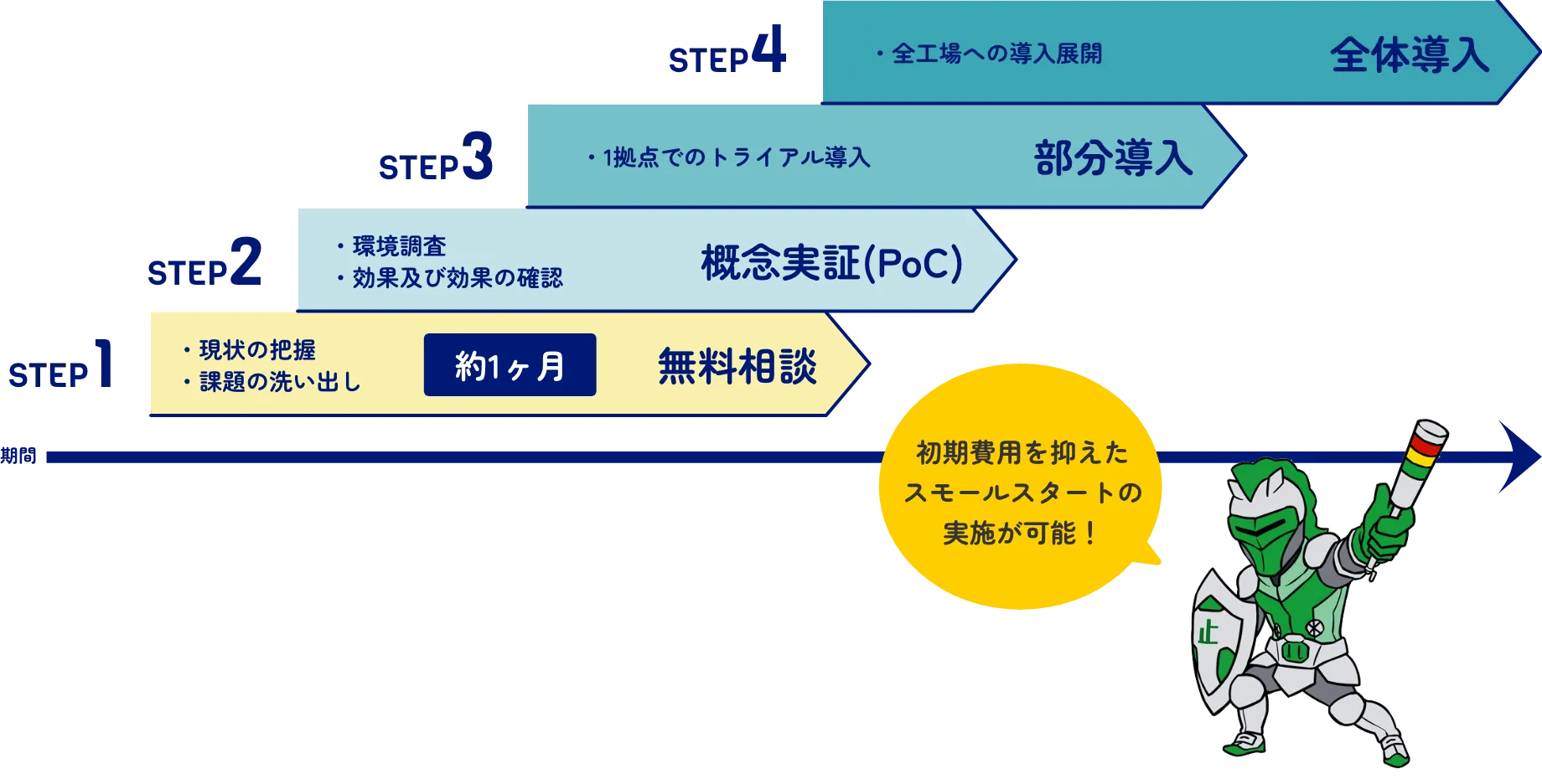 初期費用を抑えたスモールスタートの実施が可能！