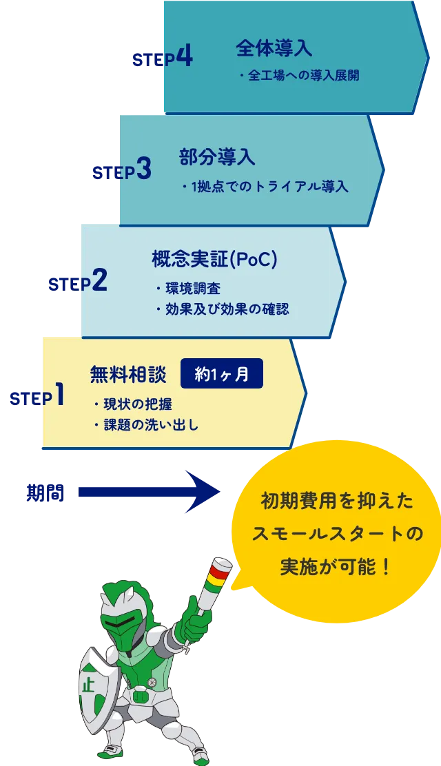 初期費用を抑えたスモールスタートの実施が可能！